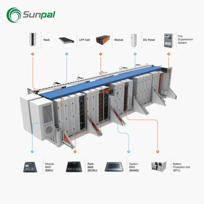 Batería de contenedor de almacenamiento de energía solar de envío a escala de servicios públicos más grande de 250 kw
